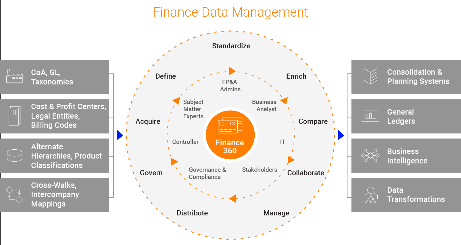 Diagram of finance data management in action