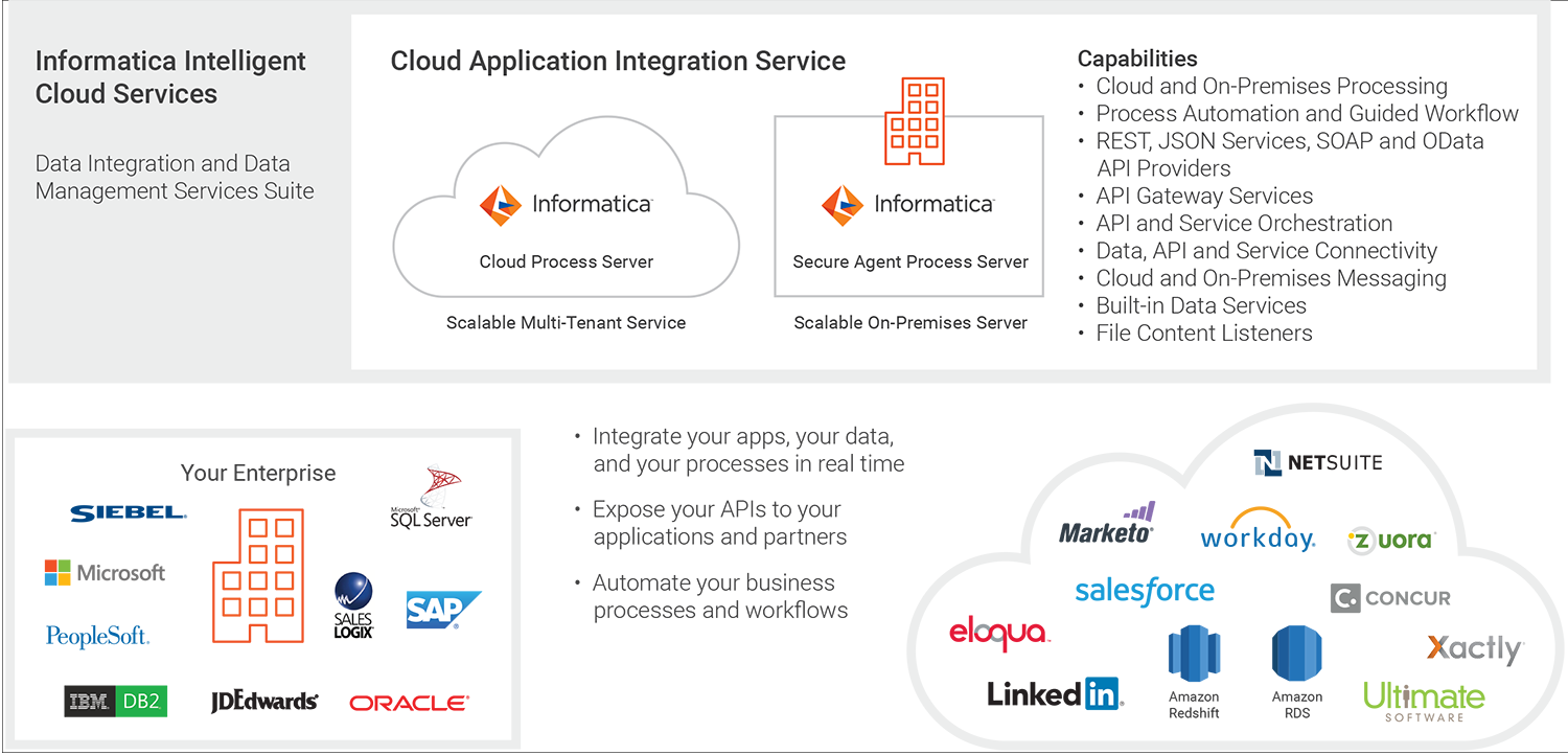 Cloud application integration services & components