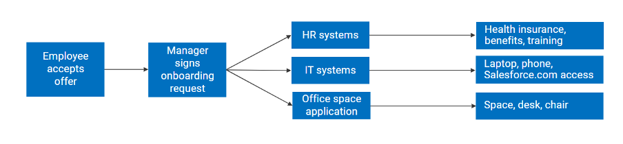 Business process automation streamlines this employee onboarding workflow
