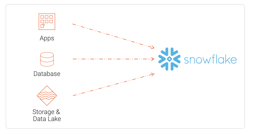Get data from multiple sources with Data Loader for Snowflake