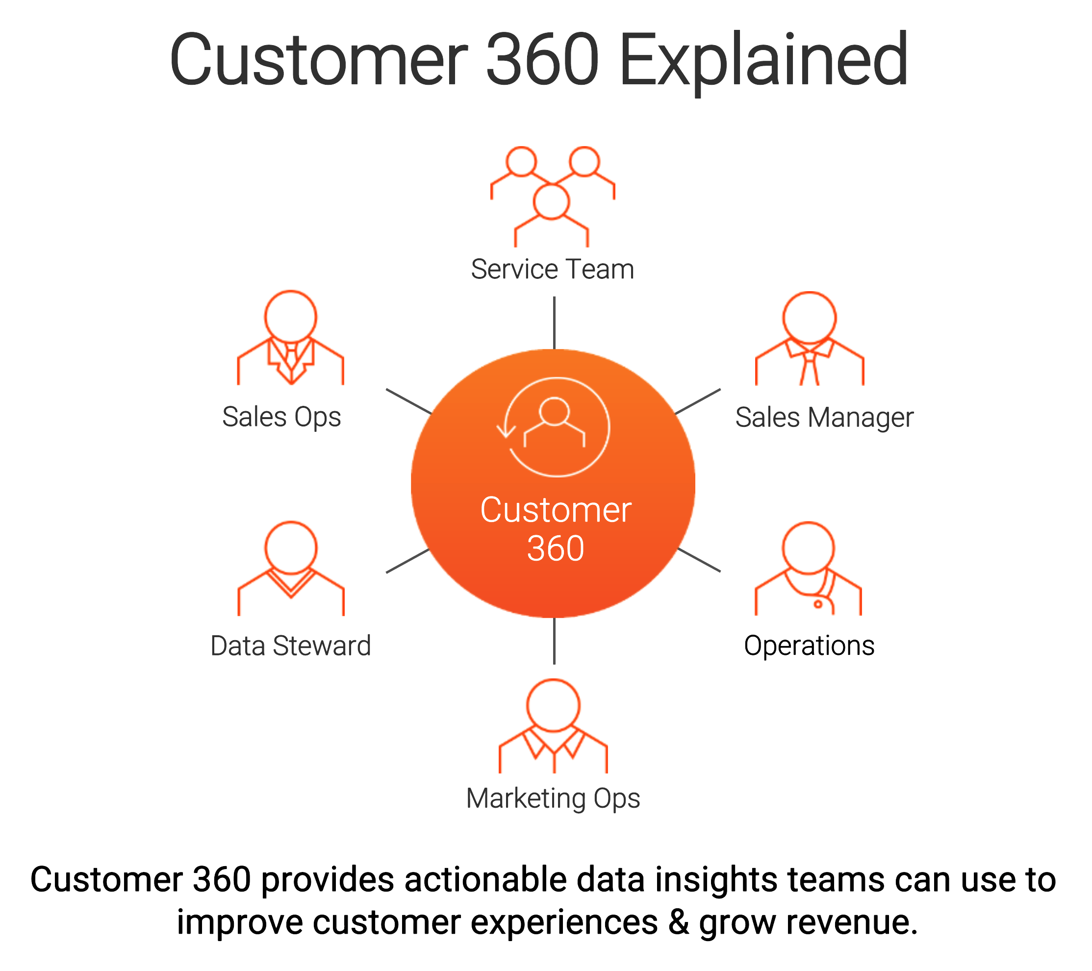 Customer 360 explained