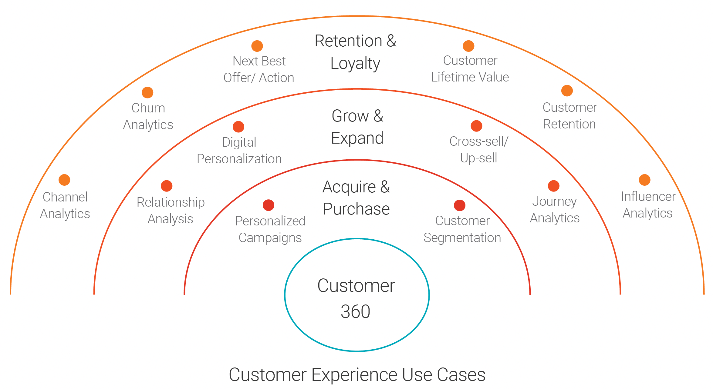 customer 360 use cases