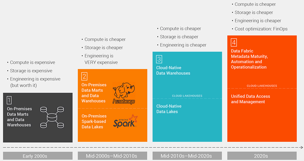 Evolution of the data landscape.