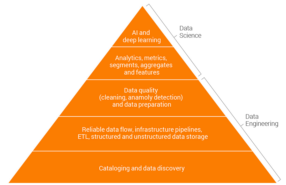 How data engineering supports data science projects.