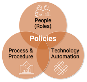 Data governance policies venn diagram showing how an organization can be aligned