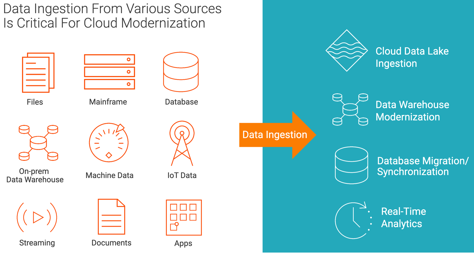 Data ingestion sources and landing zones