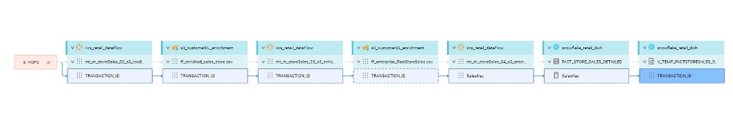 Figure 2: A data lineage visualization enables you to assess the downstream impact of critical data.  