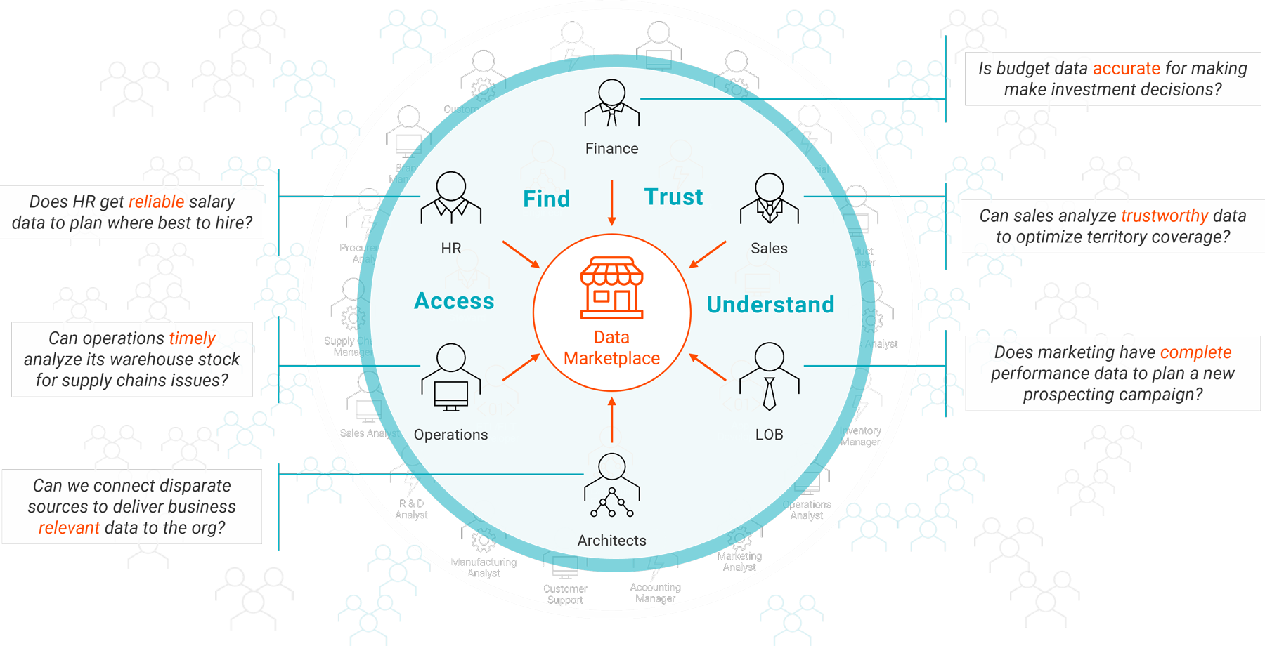 Figure 1 – A data marketplace enables many data democratization use cases across the organization.