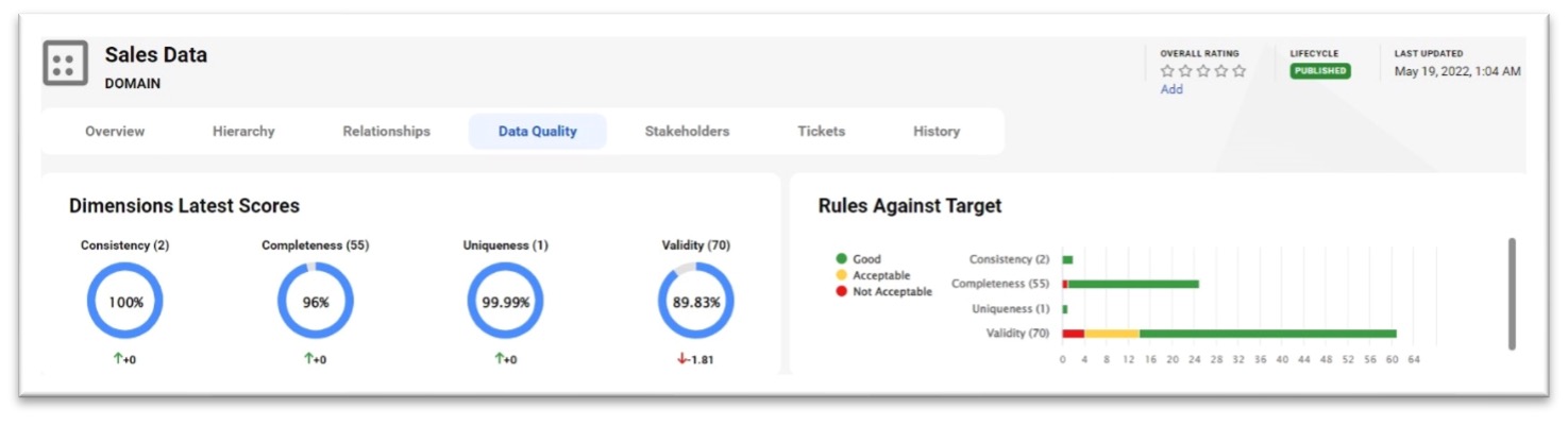 Figure 4: Data quality helps ensure that data is trustworthy.