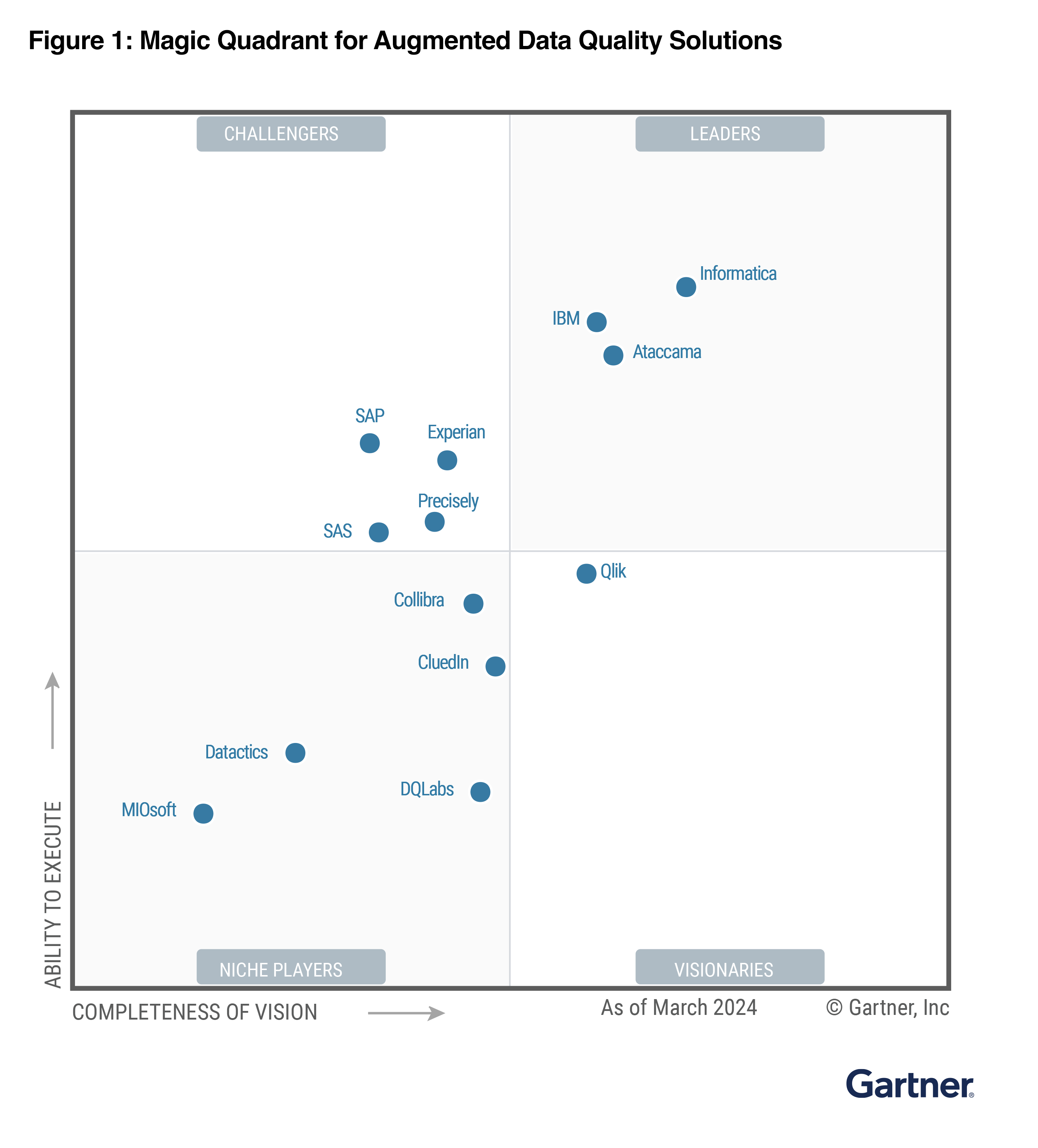 Magic Quadrant™ de Gartner® de 2021 sobre soluciones de calidad de datos | Informatica