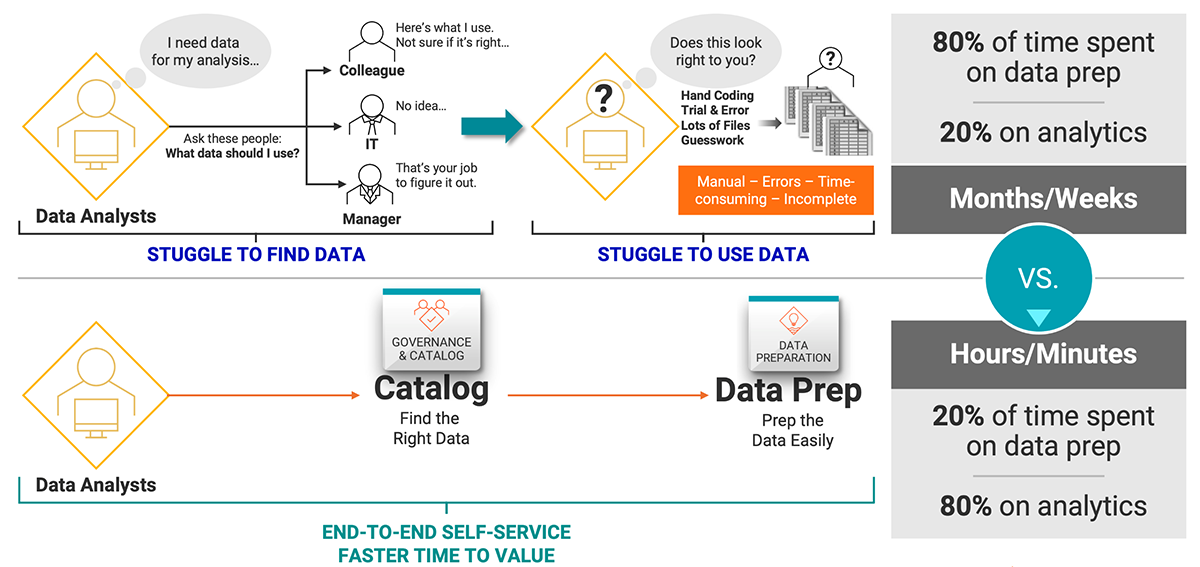 Preparing your data empowers data analysts to spend more time on what matters.