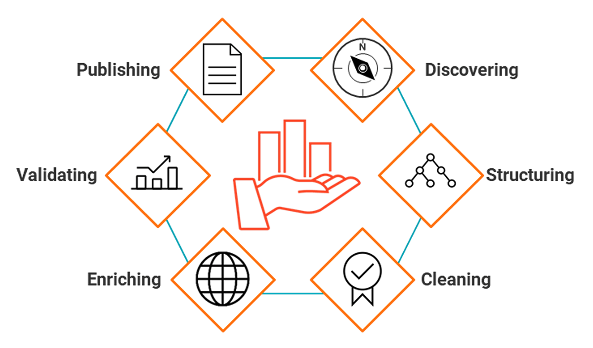 Data wrangling is an iterative process that should produce a clean and usable data set that can then be used for analysis.