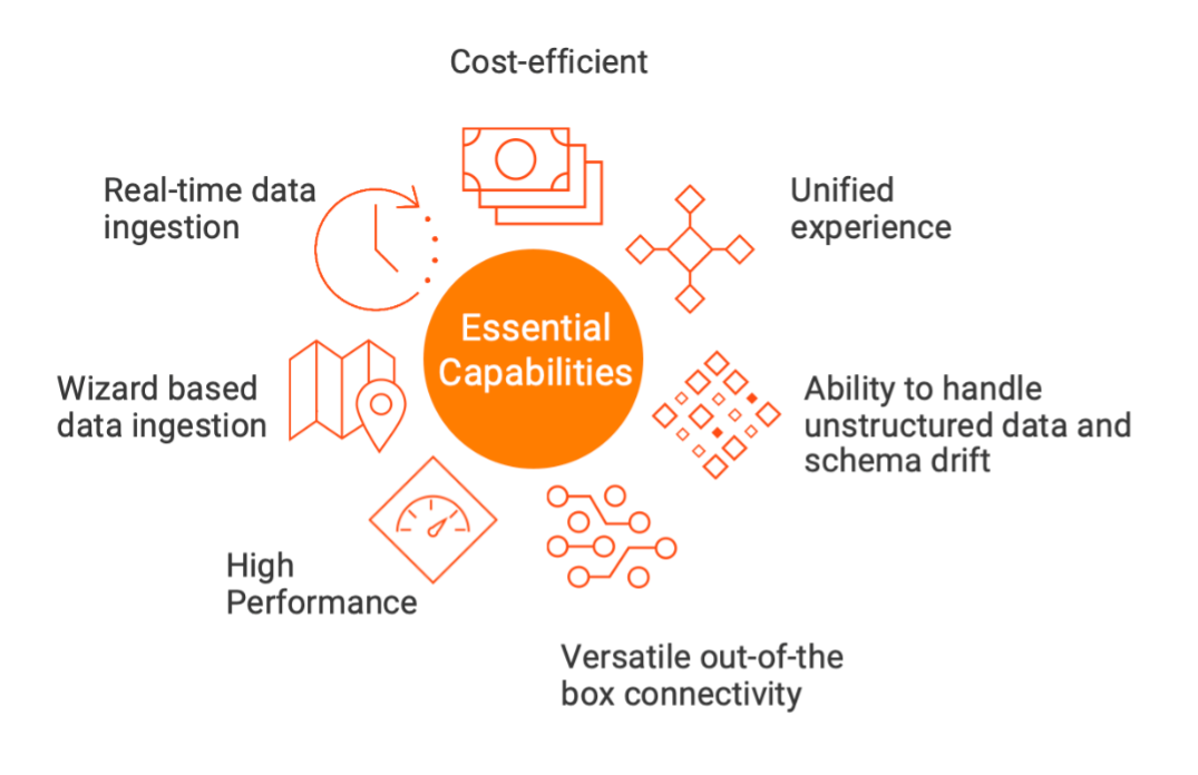 Essential capabilities of modern data ingestion tools.