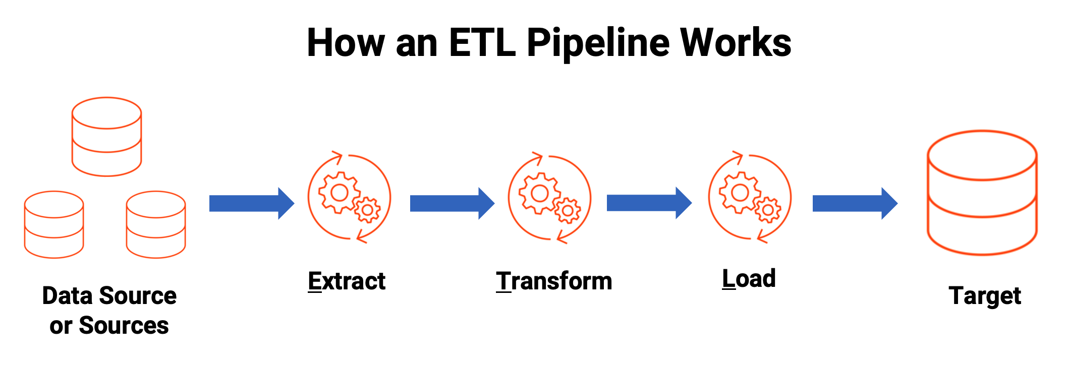 A diagram of how an ETL pipeline works.