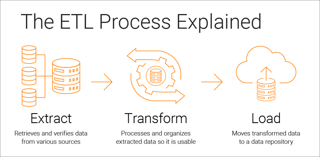 ETL process flow diagram. Step 1: Extract. Step 2: Transform. Step 3: Load | Informatica