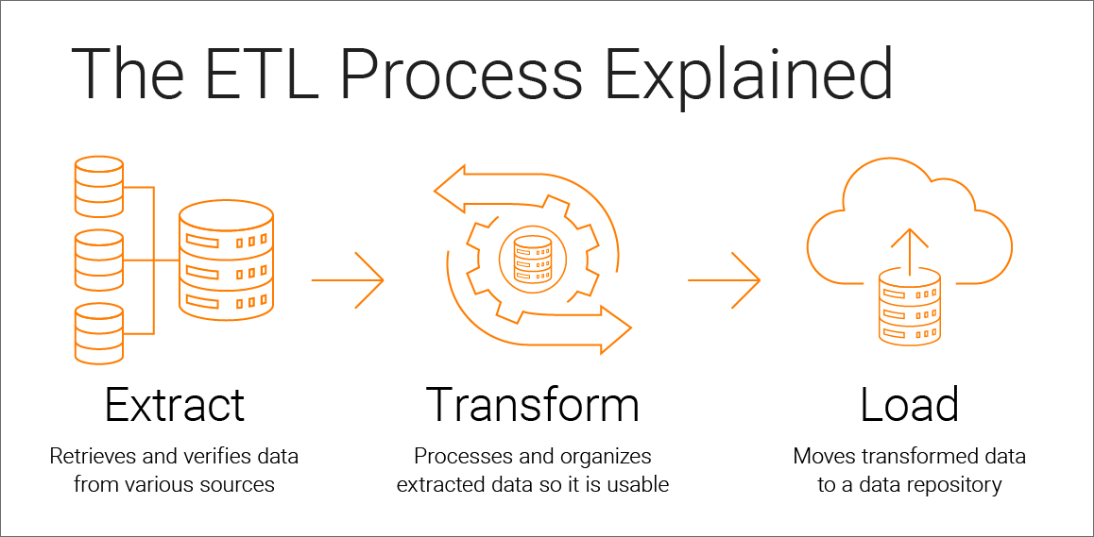 ELT Process Explained