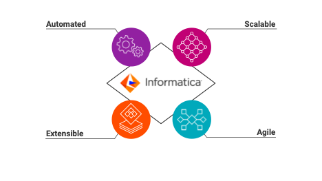 Intelligent data governance characteristics include automation, scale, extensibility and agility