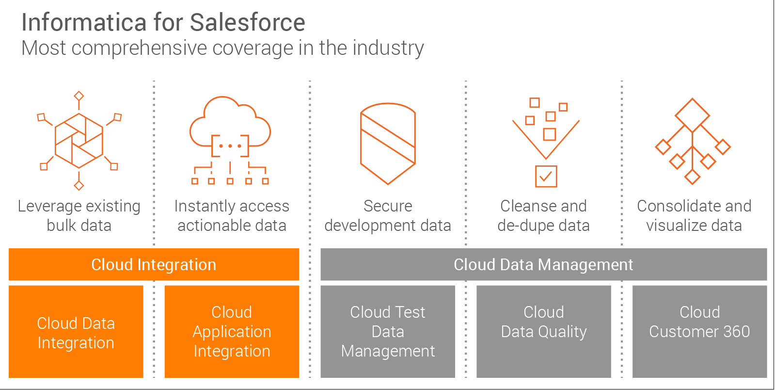 Informatica cloud integrtion and data management for Salesforce