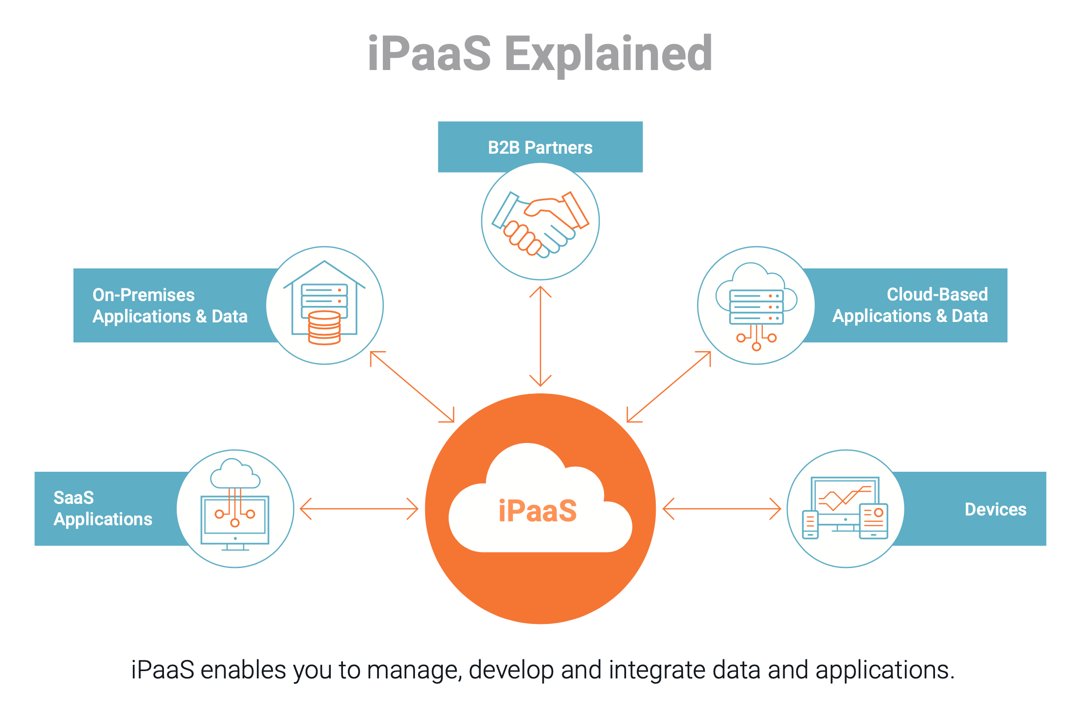 iPaaS is a cloud-based solution that enables integration between applications, data sources and systems.