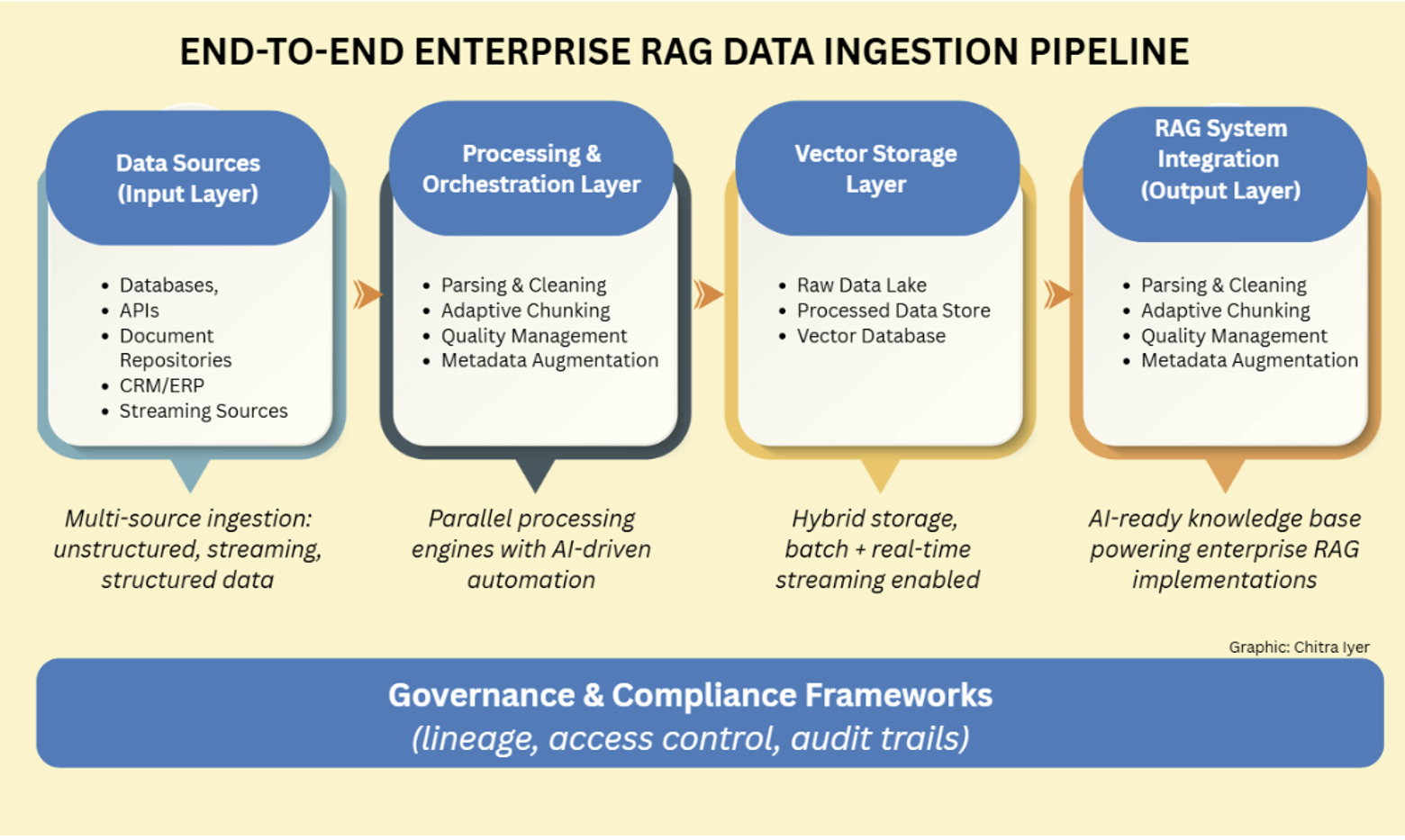 RAG data ingestion pipeline