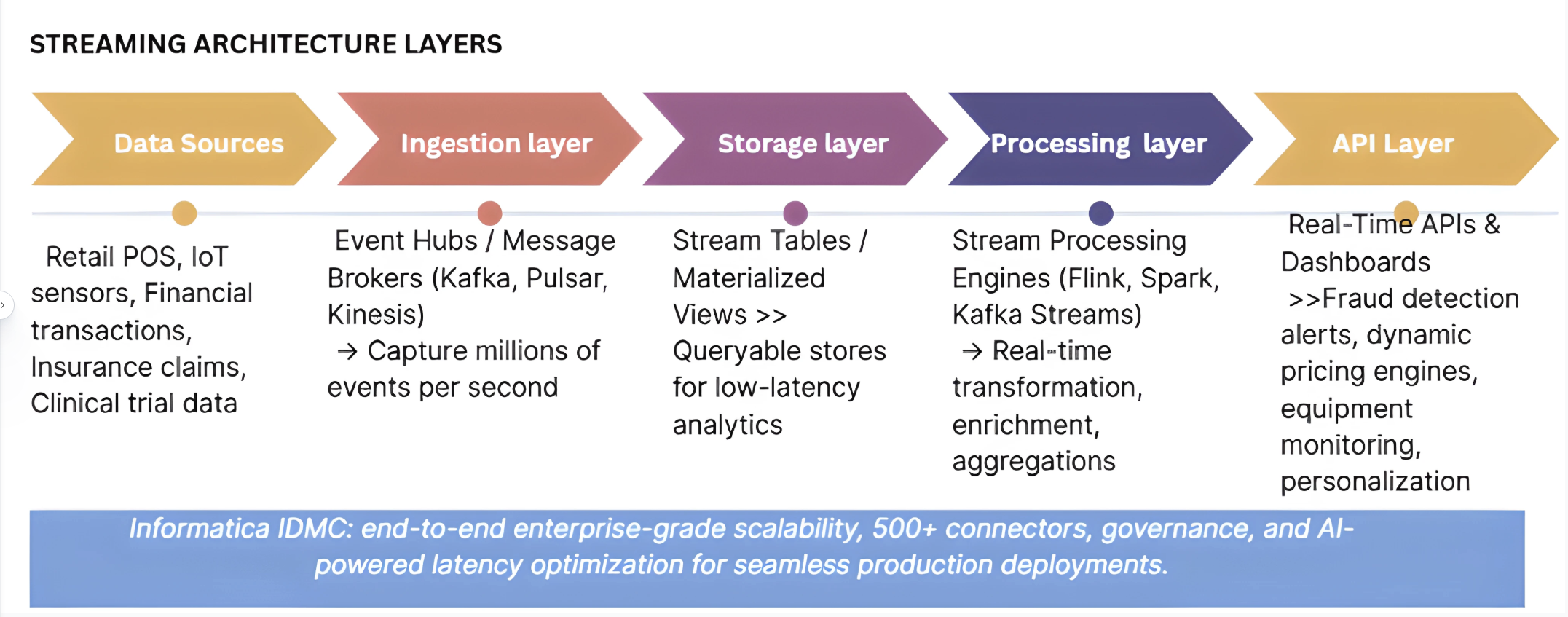 Real-time data flows from ingestion to processing, storage, and APIs, powered by Informatica IDMC for scalability, governance, and sub-second performance.