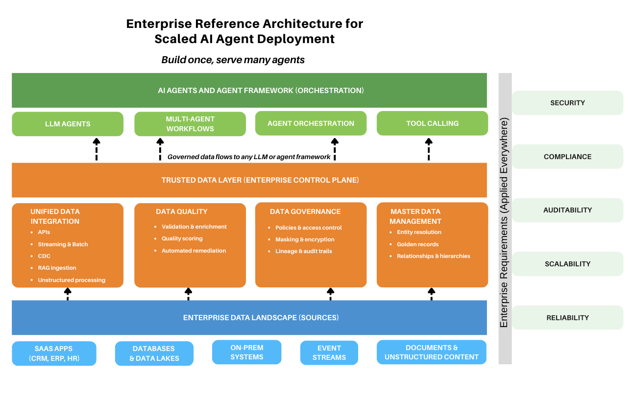 Enterprise Reference Architecture for AI Agents