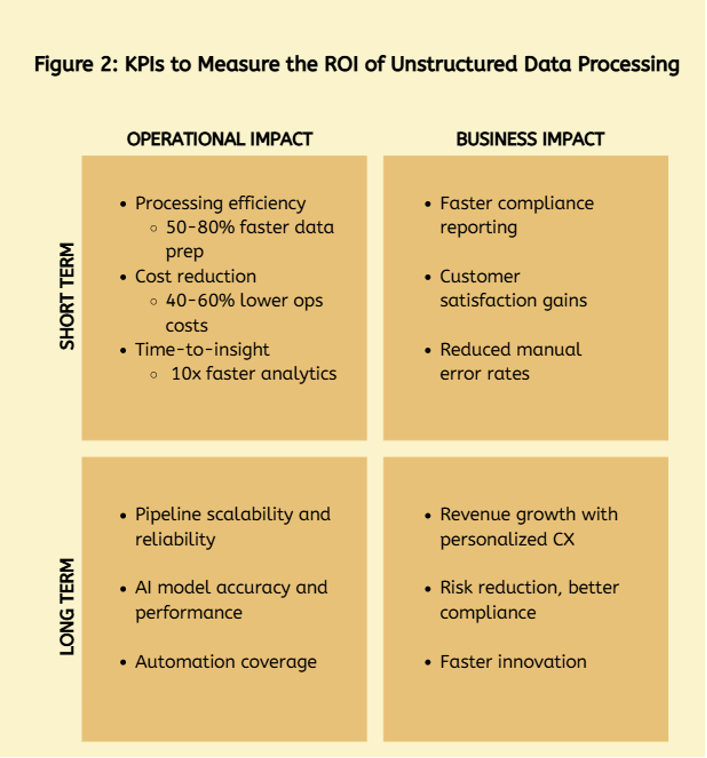 unstructured data processing ROI