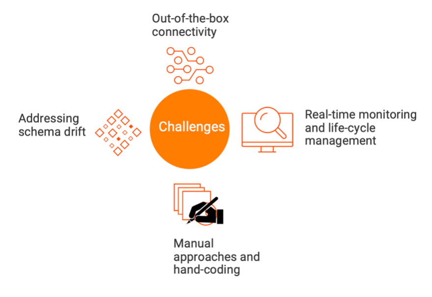 Overview of common enterprise data ingestion challenges.