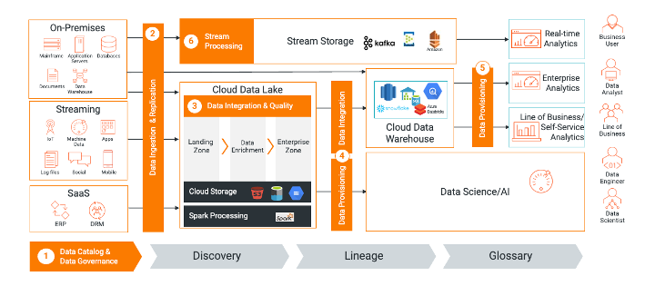 Reference Architecture for a Cloud Data Warehouse and a Cloud Data Lake