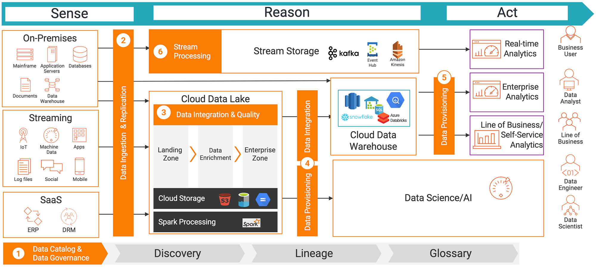 All About Streaming Analytics Benefits Use Cases Informatica All About Streaming Analytics Benefits Use Cases Informatica