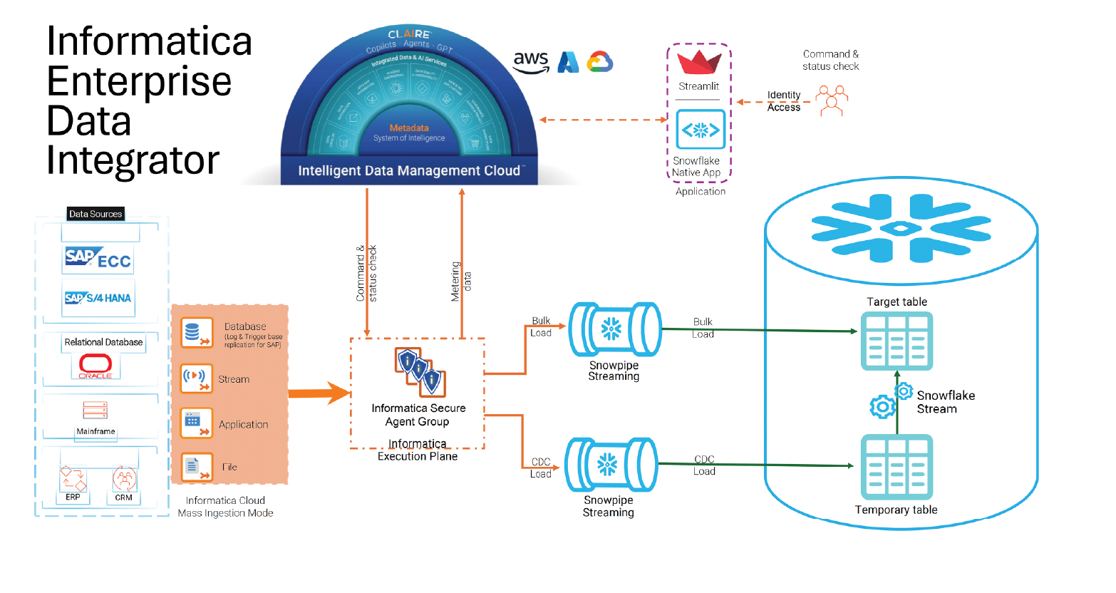 EDI diagram