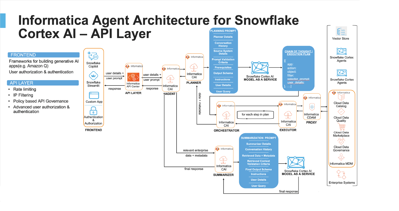 API Layer diagram
