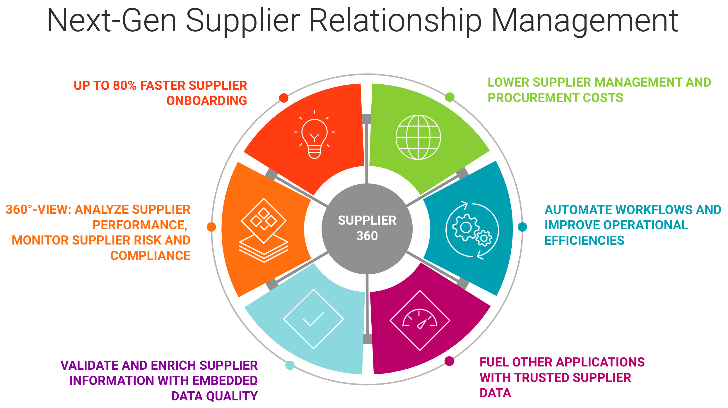 A 360-degree view of suppliers is the foundation for successful supplier relationship management