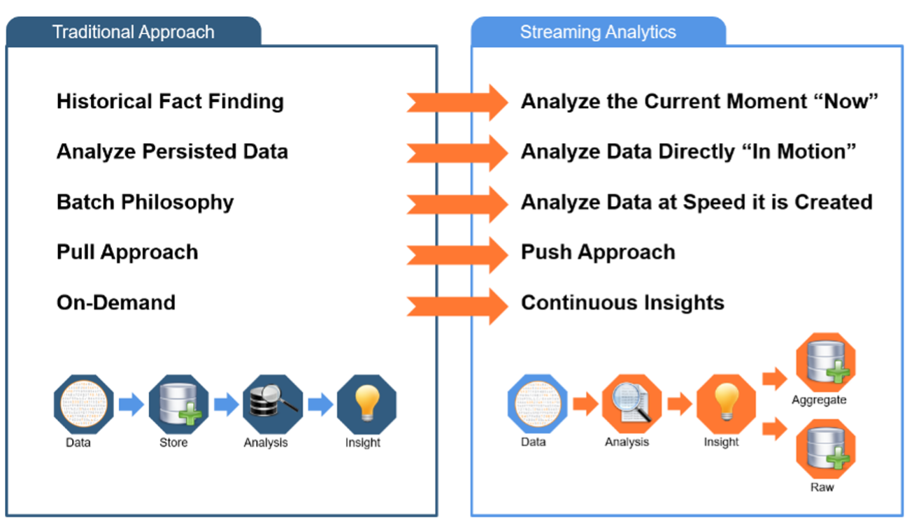 Streaming analytics compared to the traditional approach