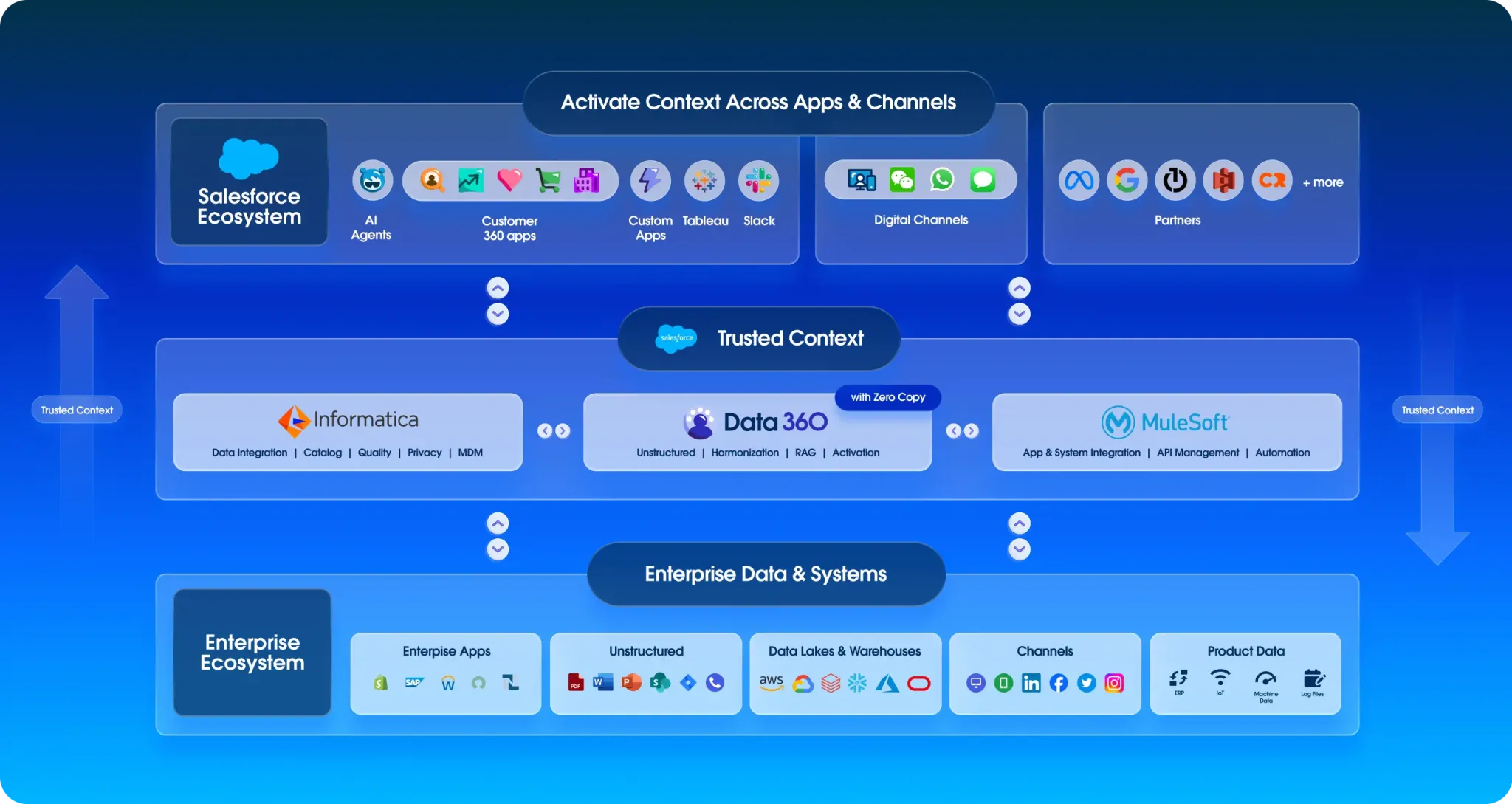 trusted-context-marketecture