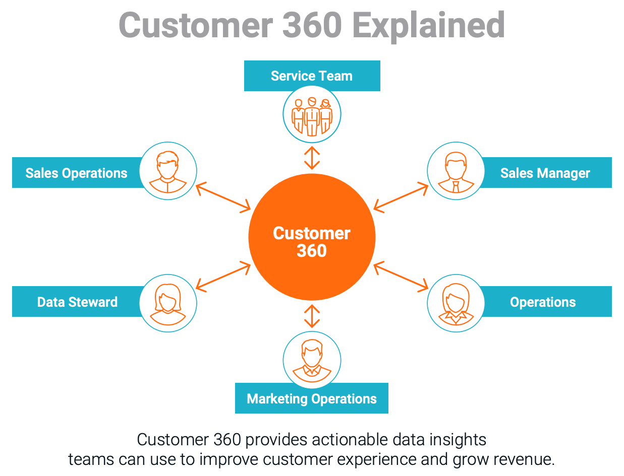 Customer 360 explained