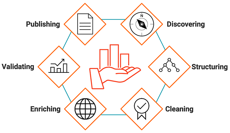 Data preparation takes place over six steps from data discovery through publishing.