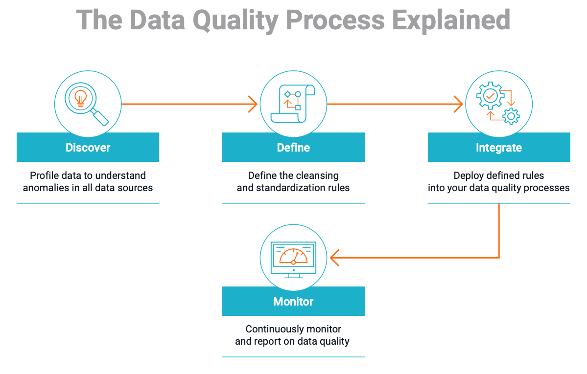 A diagram of the data quality process.