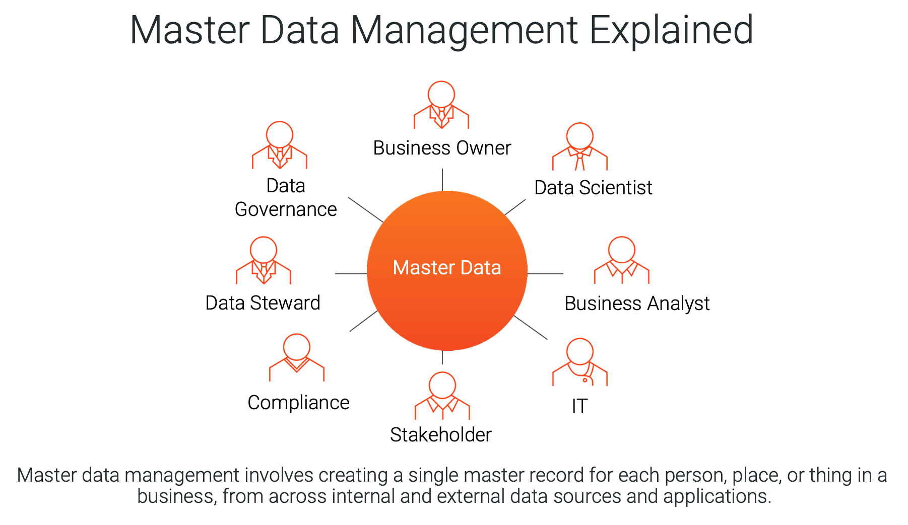 Master data management explained.