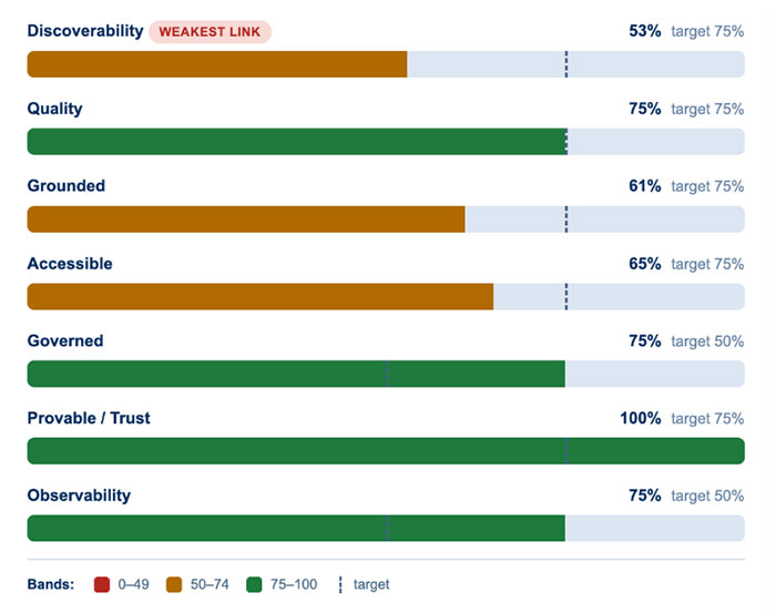 Find out if your data is truly ready for AI. Take Informatica’s free AI-ready data assessment to get your readiness score, gap analysis and action plan.