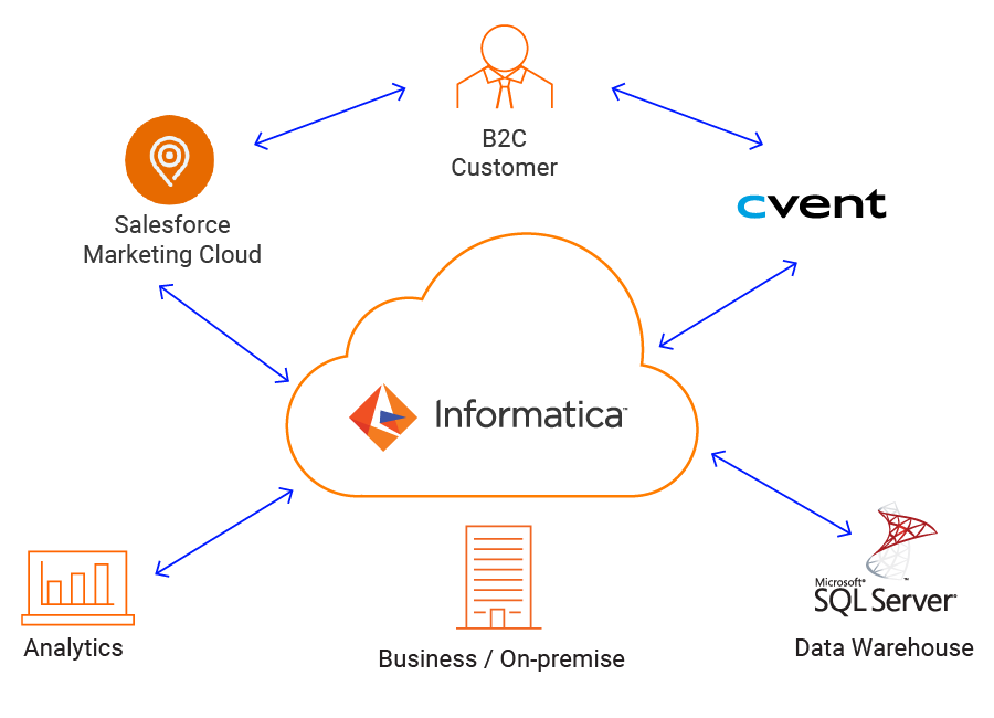 c09-cloud-SFAnalytics-Data-Warehouse