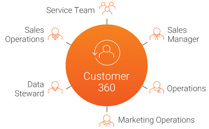 c09-customer-360-achieve-targets-v2