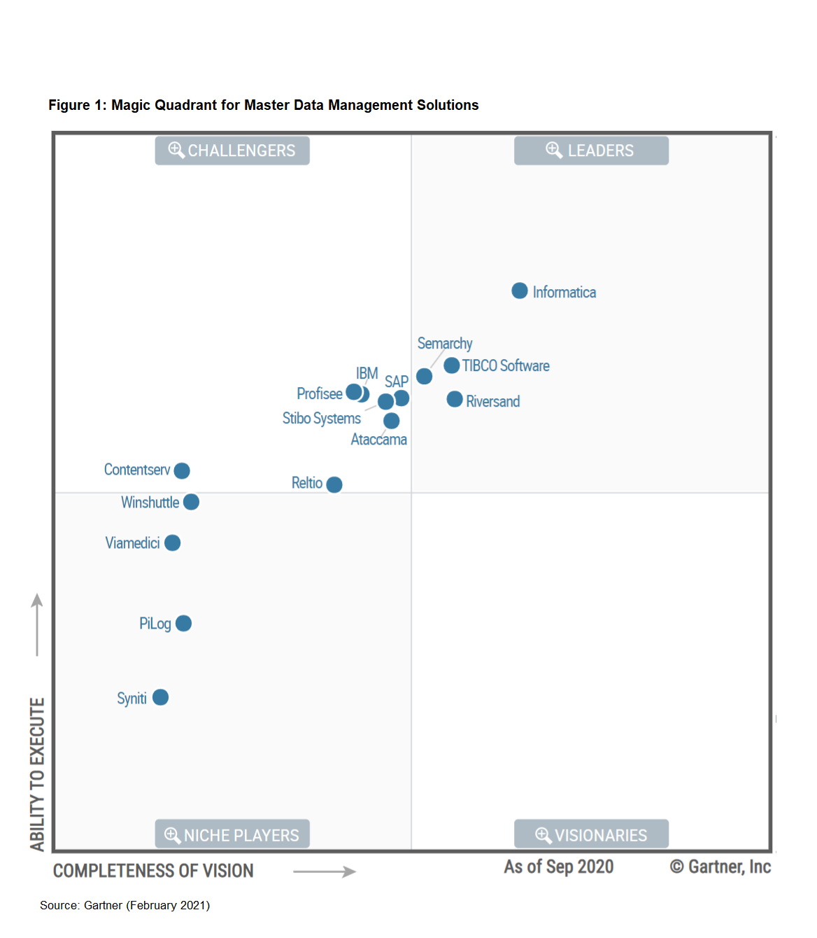 Magic Quadrant 2021 Di Gartner Per Le Soluzioni Di Master Data