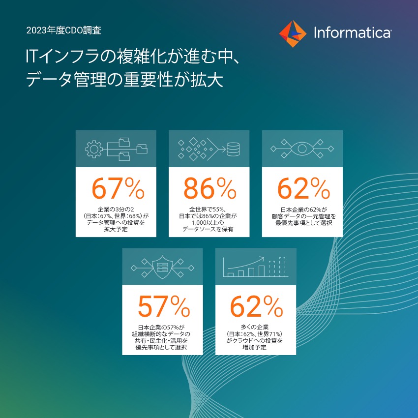 CDO Insights 2023