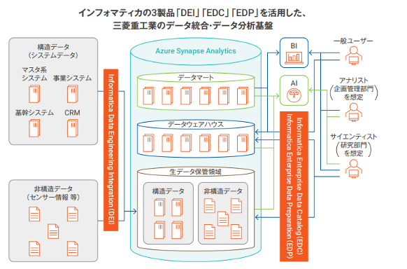 Data Management platform architecture