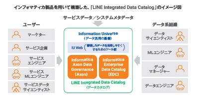 LINE integrated Data Catalog