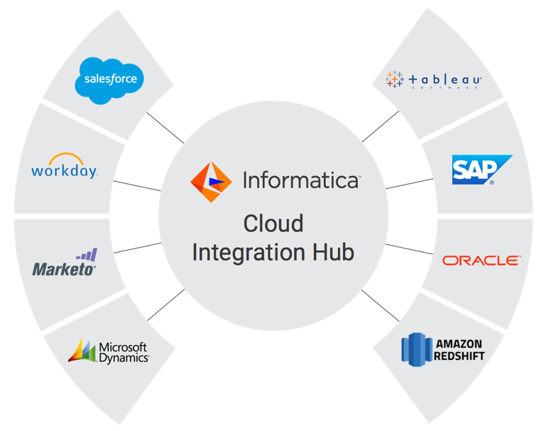 c09-cloud-integration-hub